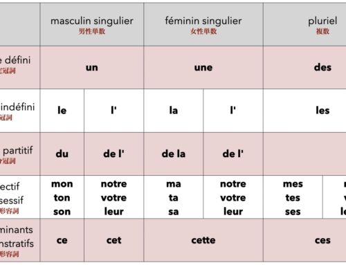 フランス語検定５級対策：所有形容詞・冠詞の練習問題（問題１対策）